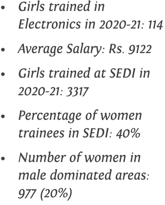 Girls trained in Electronics in 2020-21: 114 Average Salary: Rs  9122 Girls trained at SEDI in 2020-21: 3317 Percenta   